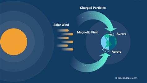 northern borealis|simple explanation of aurora borealis.